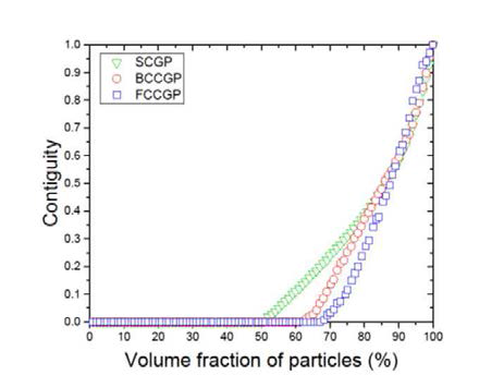 Contiguities of particles for SCGP, BCCGP, FCCGP microstructures. Contact between particles occurs at 51% volume fraction of particles for SCGP, 62% for BCCGP, and 68% for FCCGP. As the volume fraction of particles increases, the contiguity of particles increases regardless of the types of microstructures