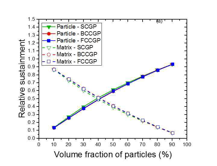 Relative sustainment of each particle and matrix phase for SCGP, BCCGP, and FCCGP microstructures with volume fraction of particles