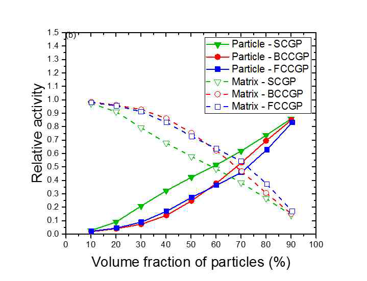 Relative activity of each particle and matrix phase for SCGP, BCCGP, and FCCGP microstructures with volume fraction of particles