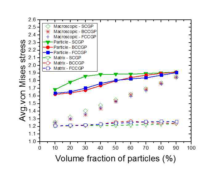 Macroscopic average von Mises stress and average von Mises stress of each phase are represented at 10~90% volume fraction of particles for SCGP, BCCGP, and FCCGP microstructures