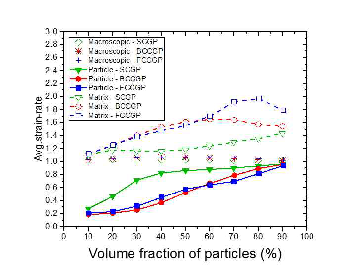 Macroscopic average strain-rate and average strain-rate of each phase are represented at 10~90% volume fraction of particles for SCGP, BCCGP, and FCCGP microstructures