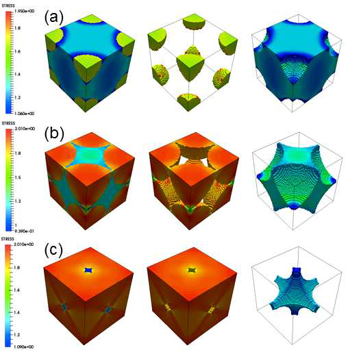 von Mises stress contour images for SCGP. 1st column is von Mises stress contour of both particle and matrix phases, and 2nd and 3rd columns are of each particle and matrix phase, respectively