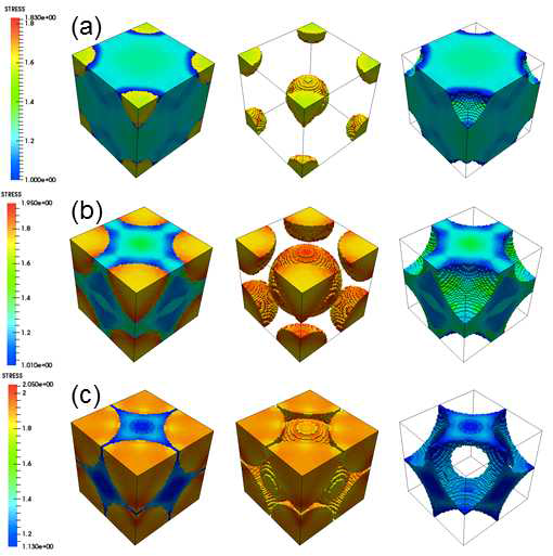 von Mises stress contour images for BCCGP. 1st column is von Mises stress contour of both particle and matrix phases, and 2nd and 3rd columns are of each particle and matrix phase, respectively