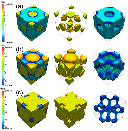 von Mises stress contour images for FCCGP. 1st column is von Mises stress contour of both particle and matrix phases, and 2nd and 3rd columns are of each particle and matrix phase, respectively