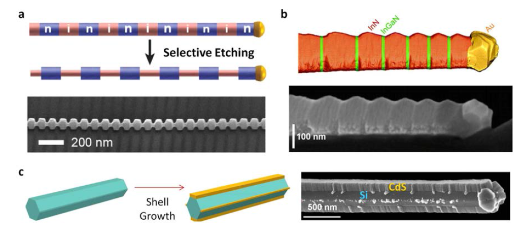 (a) 도핑 농도가 공간적으로 변조된 나노선 합성 후 선택적 습식 식각을 통해 제작된 Si 회절격자 나노선의 예 (b) Vapor-Liquid-Solid 방법으로 합성된 InGaN 회절격자 나노선의 예 (c) Si 나노선의 특정 결정면을 따라 성장된 Si/CdS 이종접합 나노선의 예