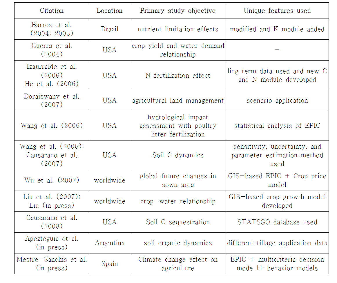 대표적 농업수문모형인 EPIC 모형의 연구 사례