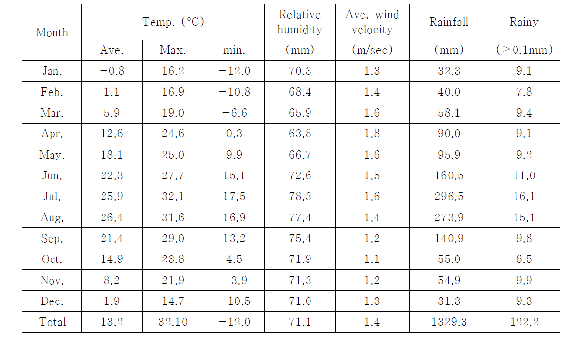 Variation of the temperature, relative humidity, wind velocity and rainfall at Jeonju Local Weather Service from 1960 to 2013