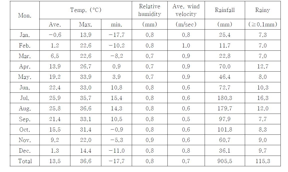 Variation of the temperature, relative humidity, wind velocity and rainfall by Auto Weather Station in this study area from 2014 to 2016