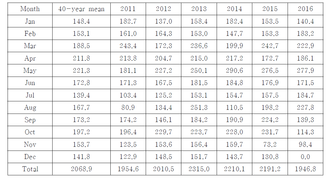 Variation of the sunshine duration iat Jeonju Local Weather Service in 40-year average and from 2011 to 2016