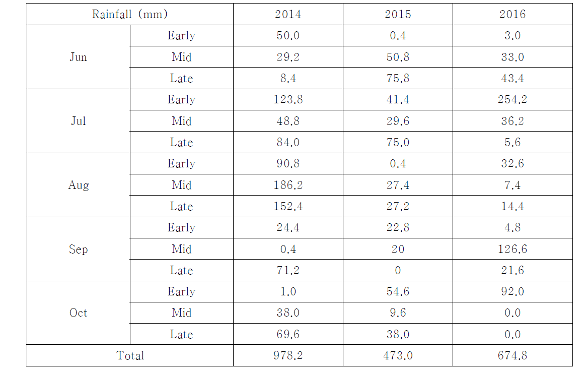 10-day Rainfall amounts of growing stage from Jun to October during study periods