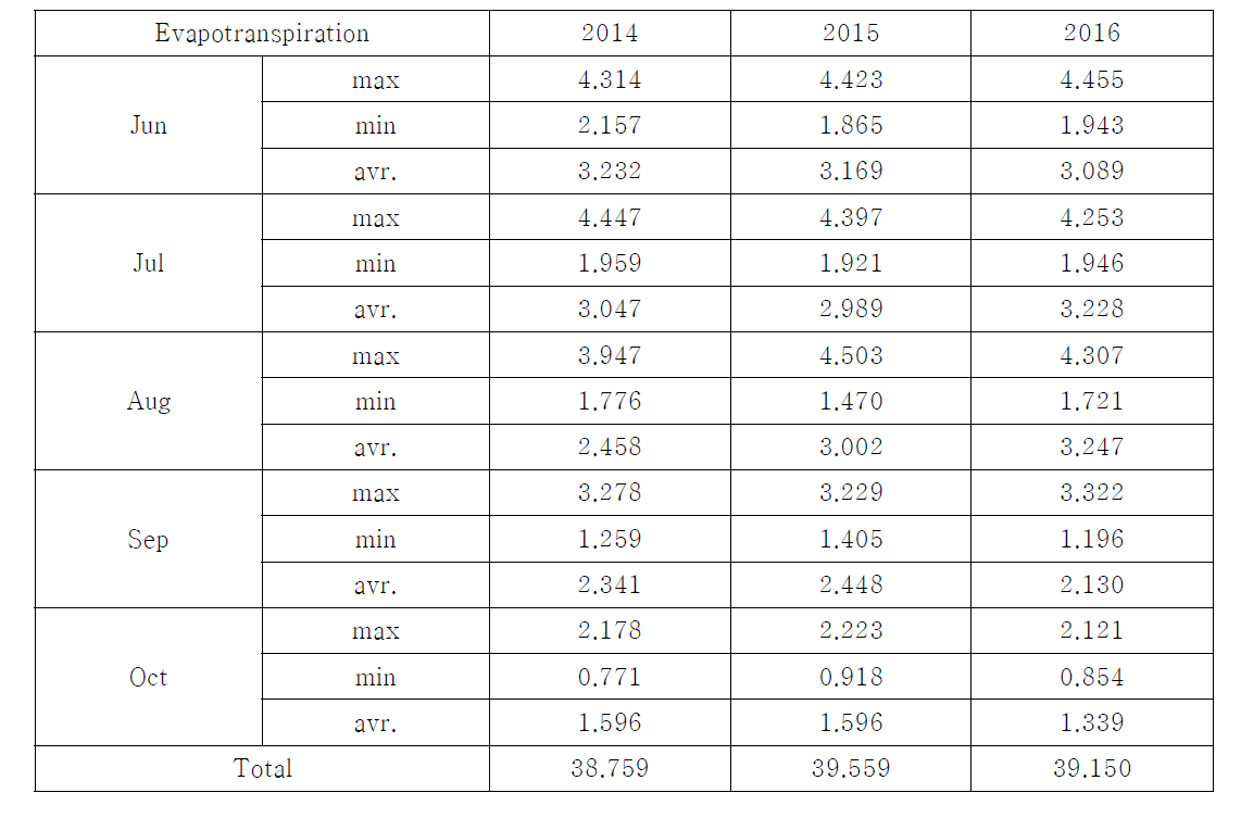 Evapotranspiration variations of growing stage from Jun to October during study periods