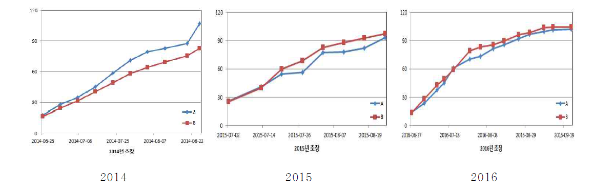 Variations of crop height at each treatment during study periods