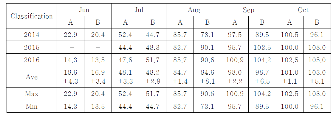 Crop height at each treatment during study periods