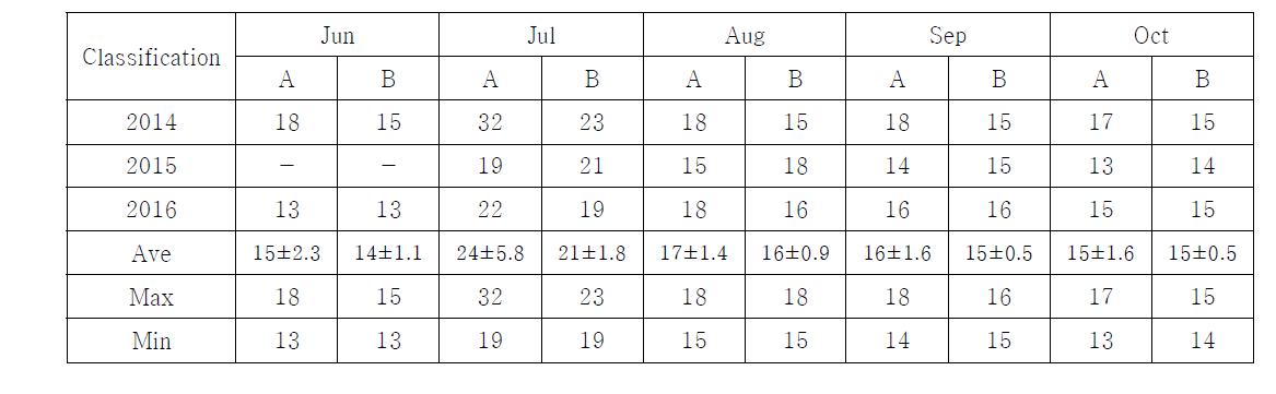 Tiller number at each treatment during study periods