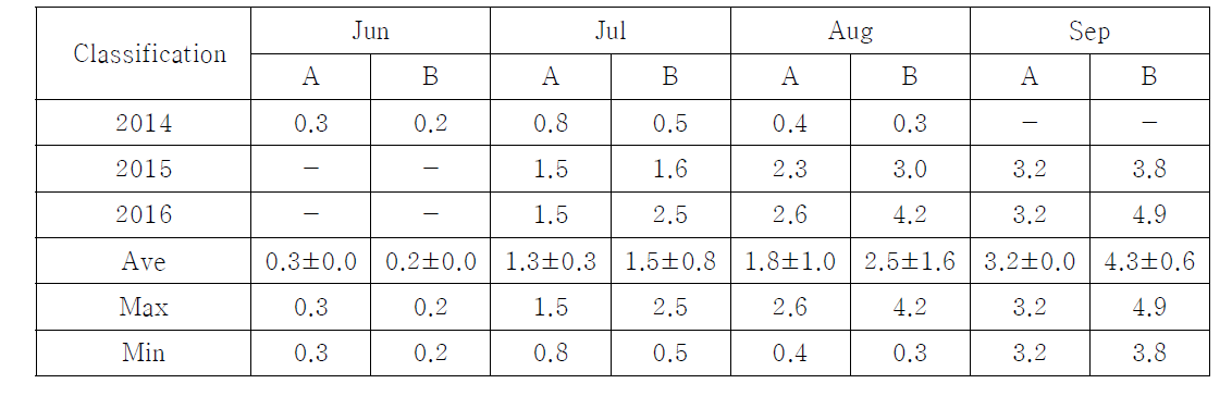 LAI (Leaf Area Index) at each treatment during study periods