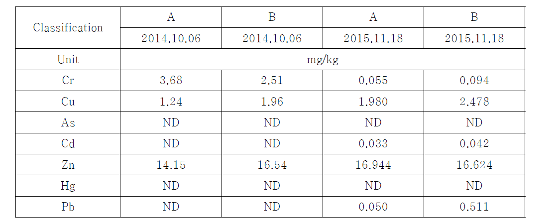 Heavy metals contents in plant at each treatment for study periods