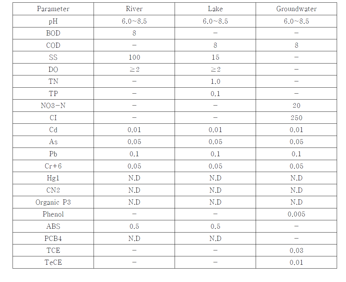 Standards for agricultural water quality in river, lake, and groundwater in Korea