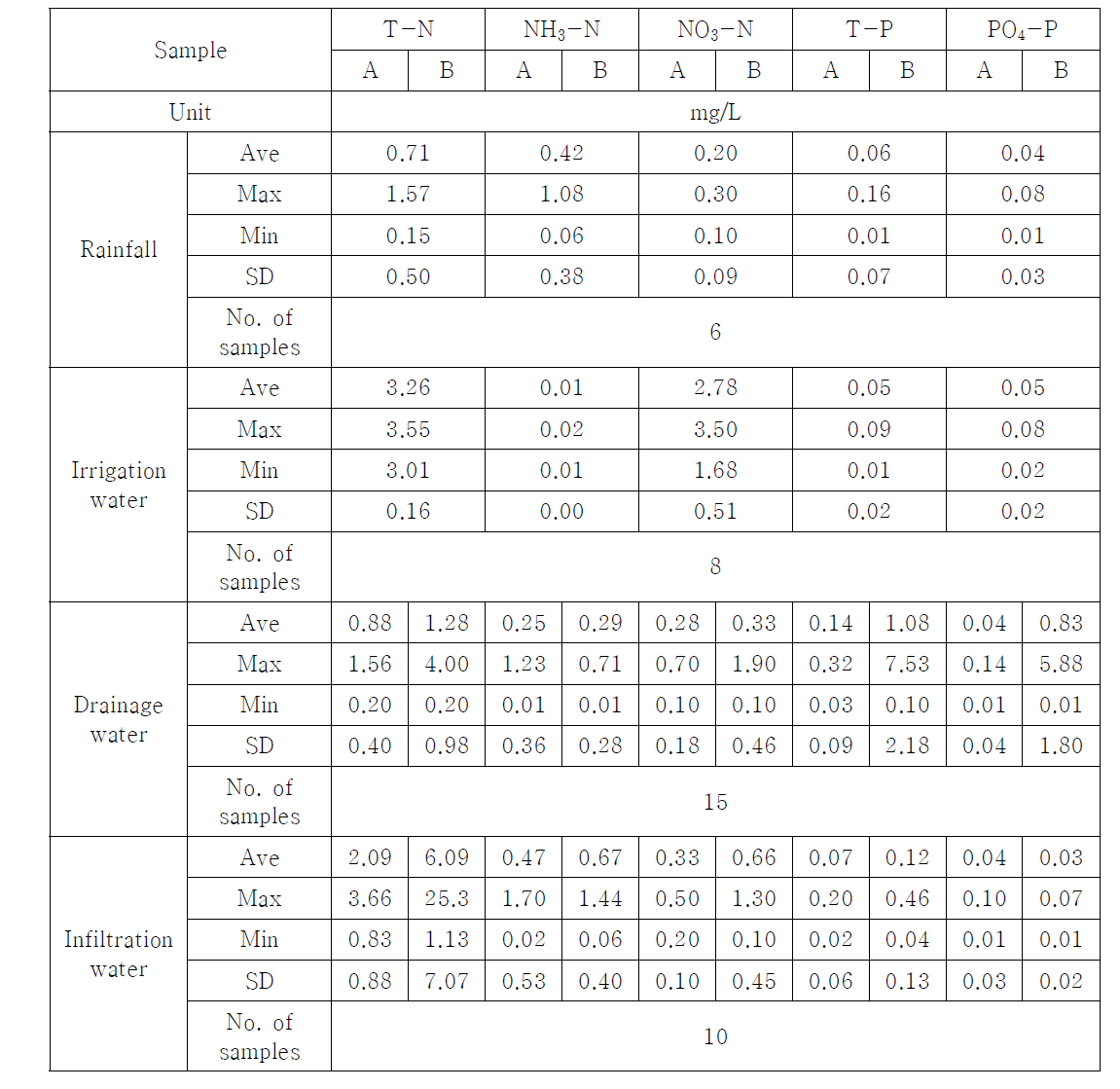 Water quality characteristics of water samples from 2014 to 2016