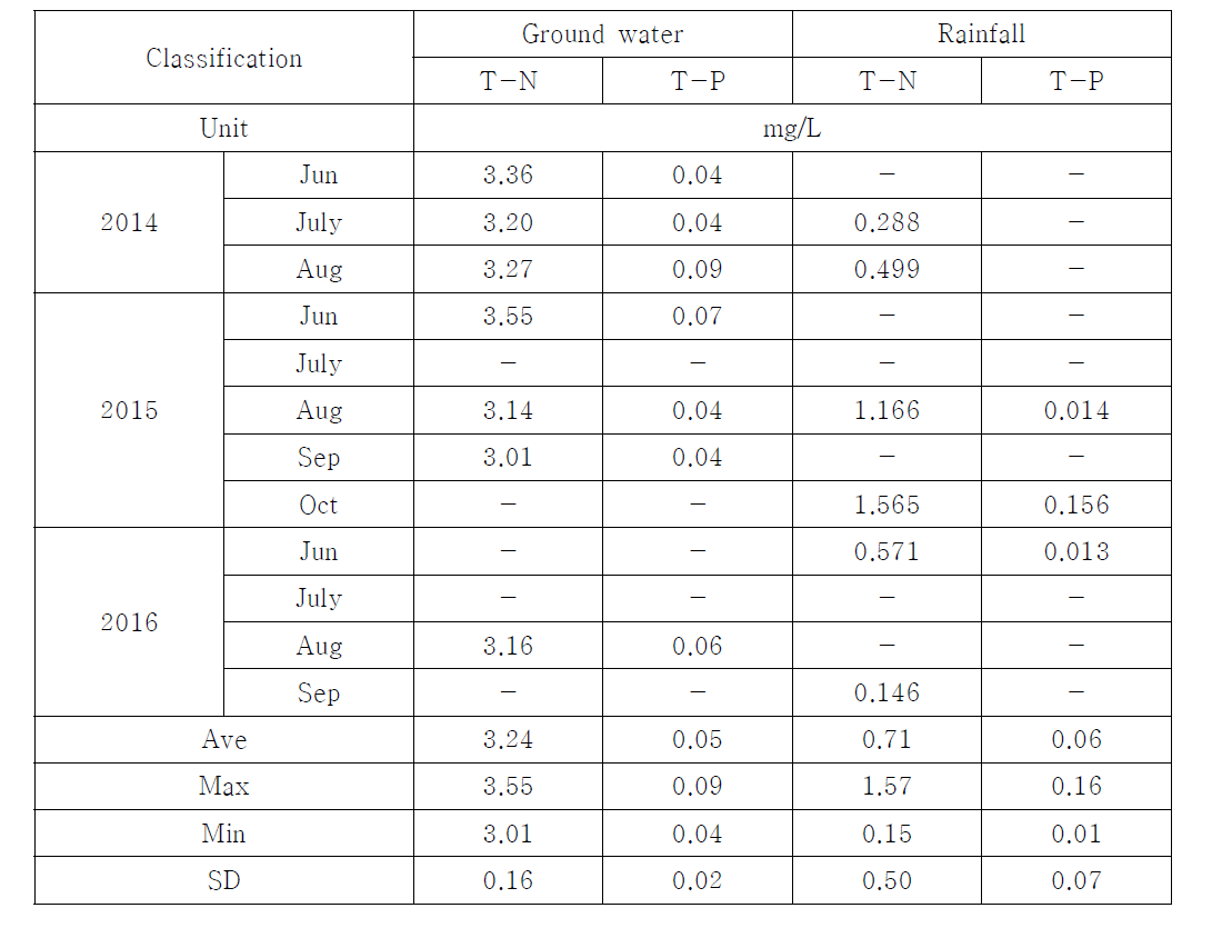 T-N and T-P concentrations in rainfall and irrigation waters from 2014 to 2016