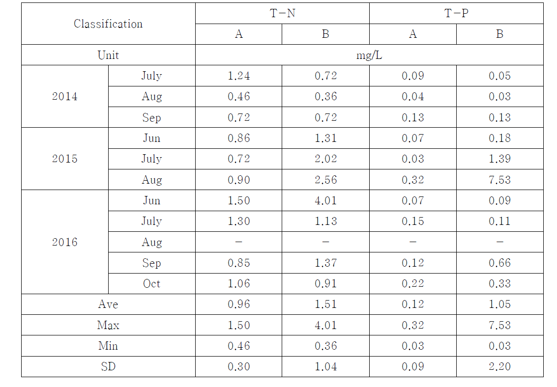 T-N and T-P concentrations in drainage runoff water from 2014 to 2016