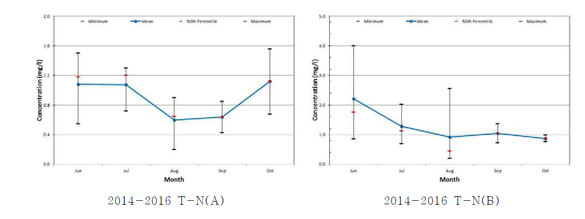 Monthly trend of T-N concentrations in the drainage water of each treatment