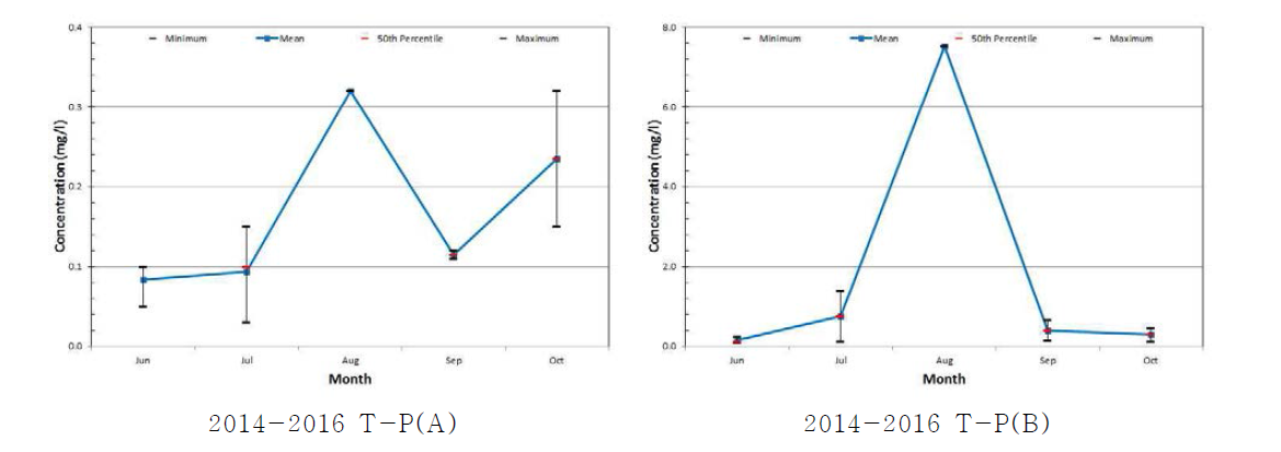 Monthly trend of T-P concentrations in the drainage water of each treatment