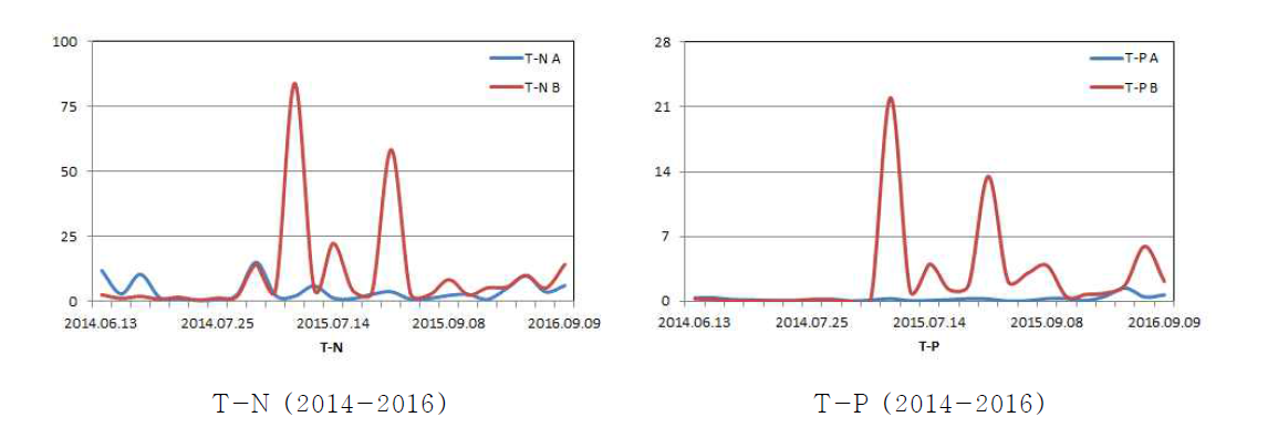 T-N and T-P concentration changes in ponding water of each treatment