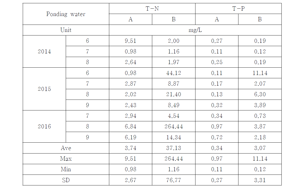 T-N and T-P concentrations in ponding water from 2014 to 2016