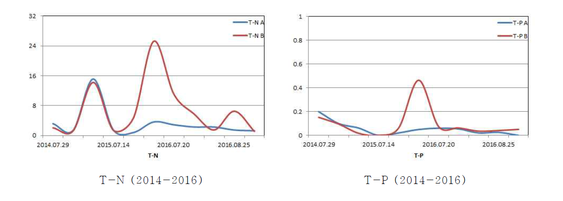 T-N and T-P concentration changes in infiltration water of each treatment