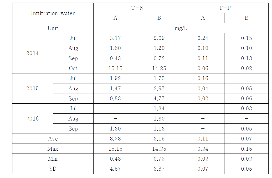 T-N and T-P concentrations in infiltration water from 2014 to 2016