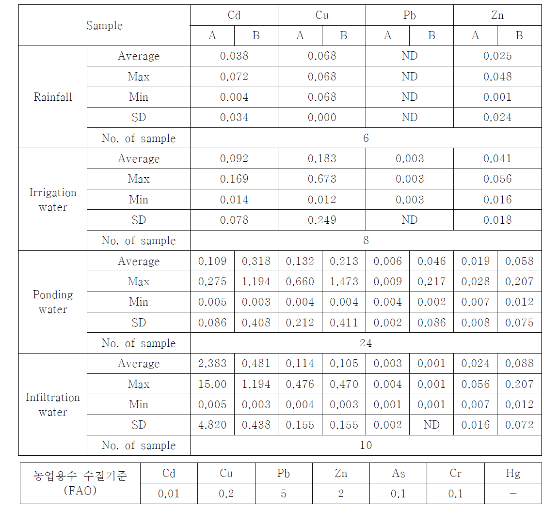 The heavy metal concentration of irrigation, ponding, and infiltration water at each treatment from 2014 to 2016