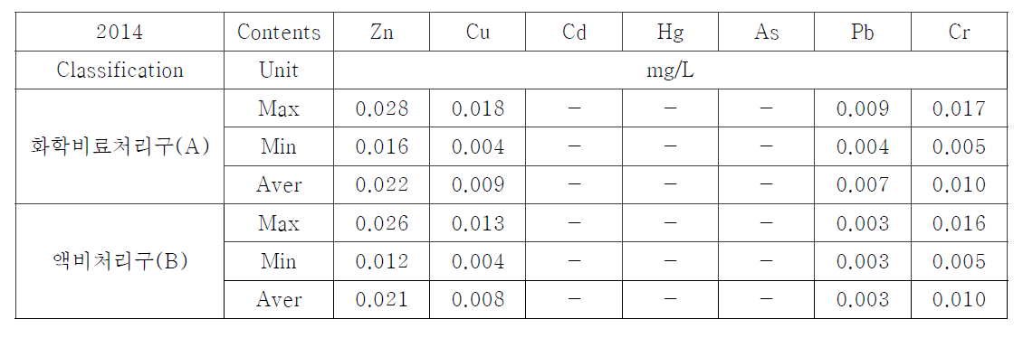 Heavy metal concentrations on ponding water for 2014