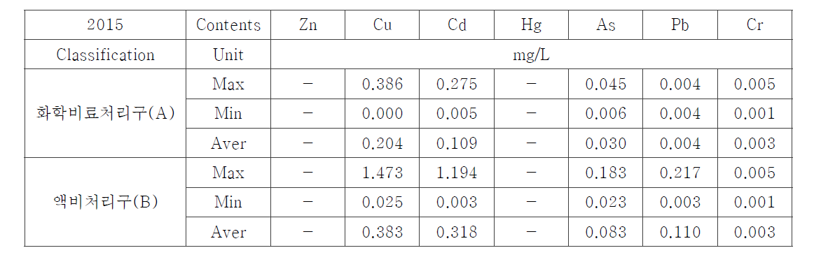 Heavy metal concentrations on ponding water for 2015