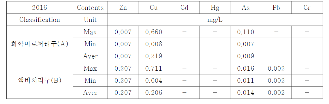 Heavy metal concentrations on ponding water for 2016