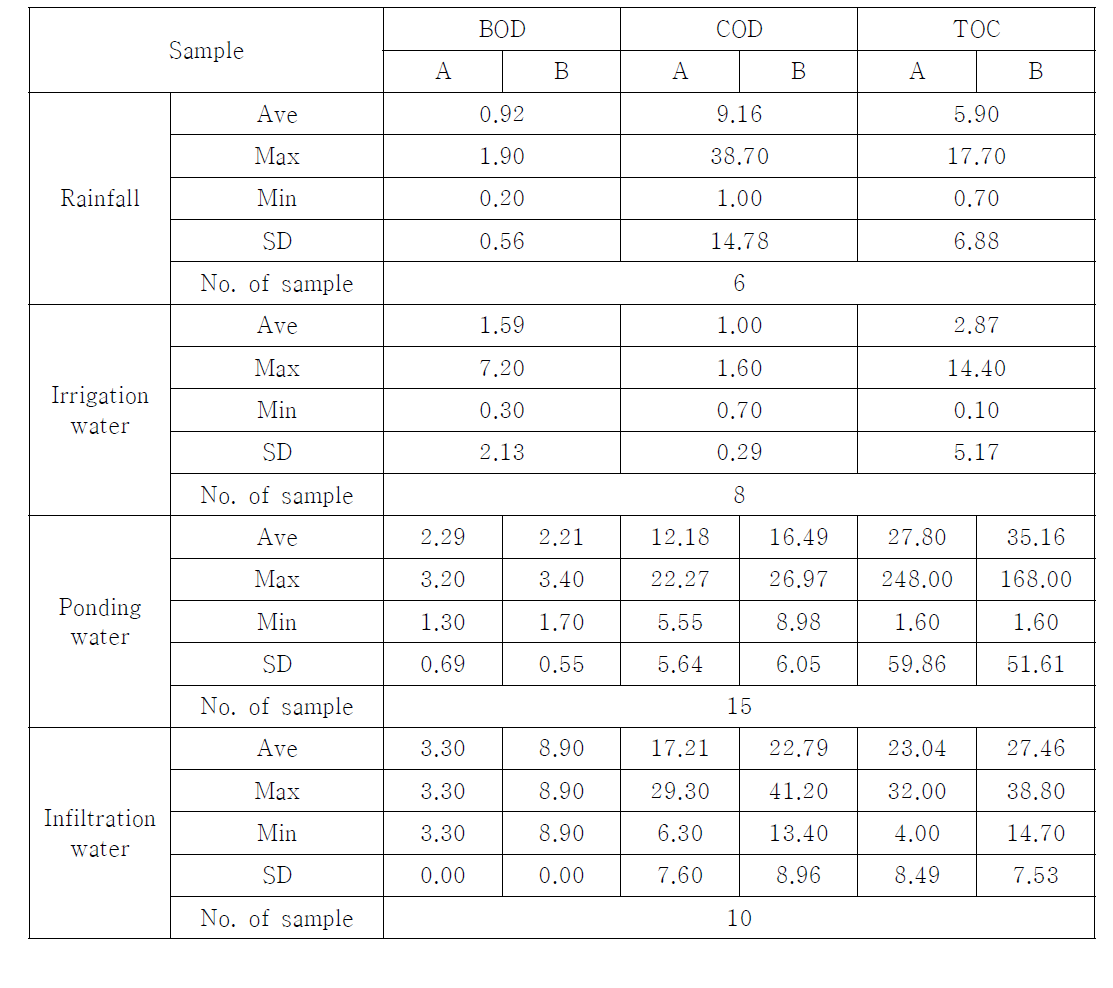 The cation concentration of irrigation, drainage, and infiltration water with each treatment from 2014-2016