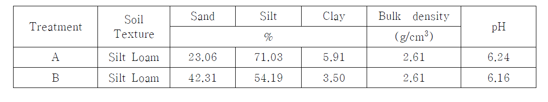 Physical properties of soil at each treatment