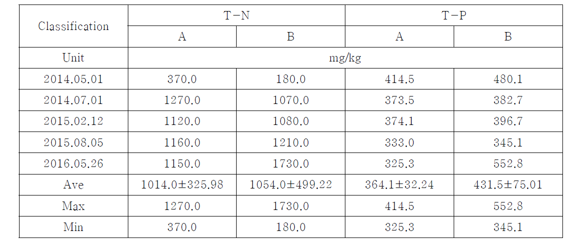 T-N and T-P concentration changes at each treatment during study period