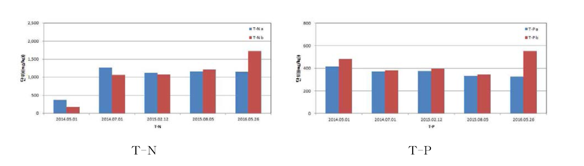 Comparison of T-N and T-P concentration at each treatment during study period