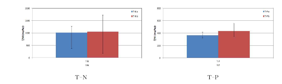 Comparison of Annual T-N and T-P concentration at each treatment during study period