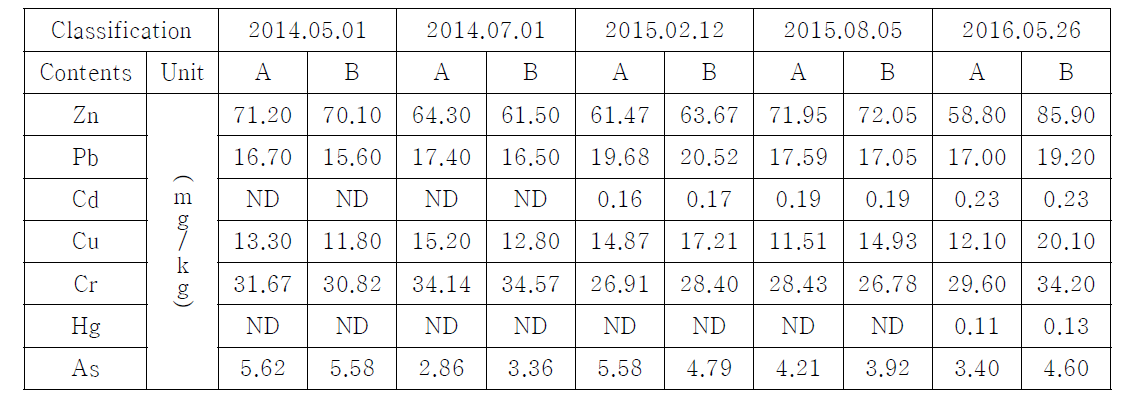 Comparison of heavy metal concentrations at each treatment during study period