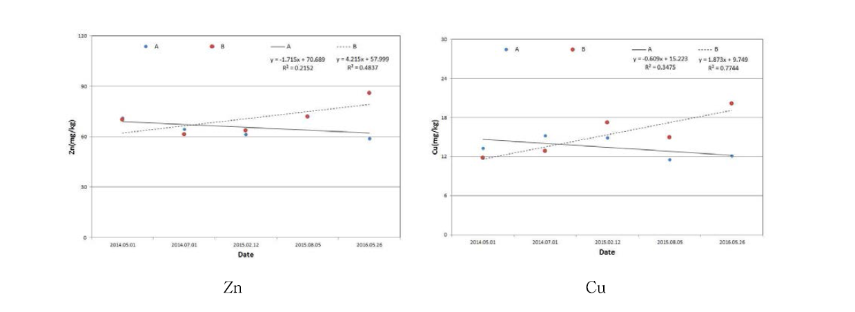 Zn and Cu concentration changes on soil at each treatment during study period