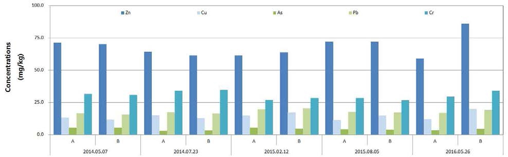 Comparison of heavy metal changes on soil at each treatment during study period