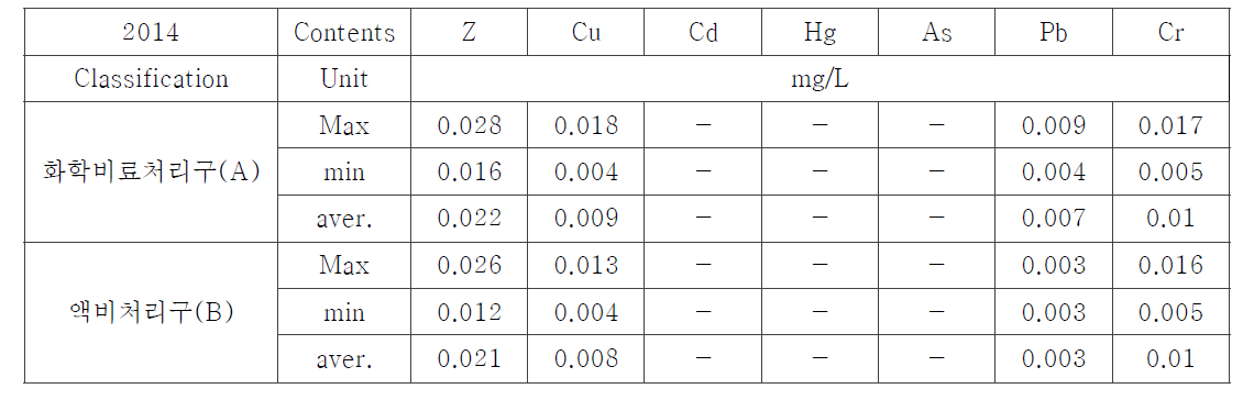 Heavy metal changes on soil at each treatment in 2014