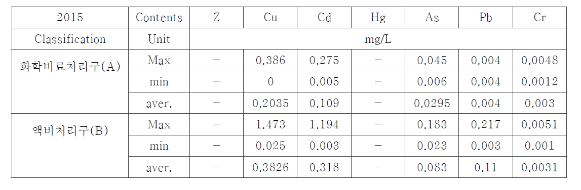 Heavy metal changes on soil at each treatment in 2015