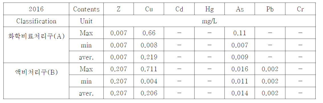 Heavy metal changes on soil at each treatment in 2016