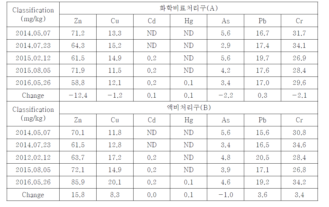 Comparison of heavy metal changes on soil at each treatment during study period