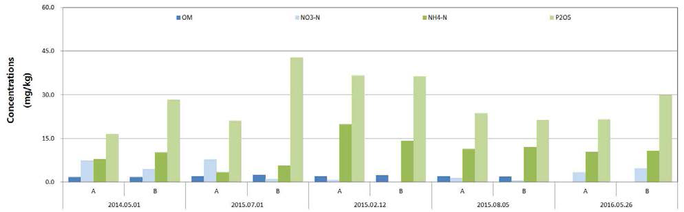 Comparison of other contents concentrations on soil at each treatment during study period