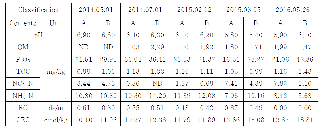 Comparison of other contents concentrations on soil at each treatment during study period