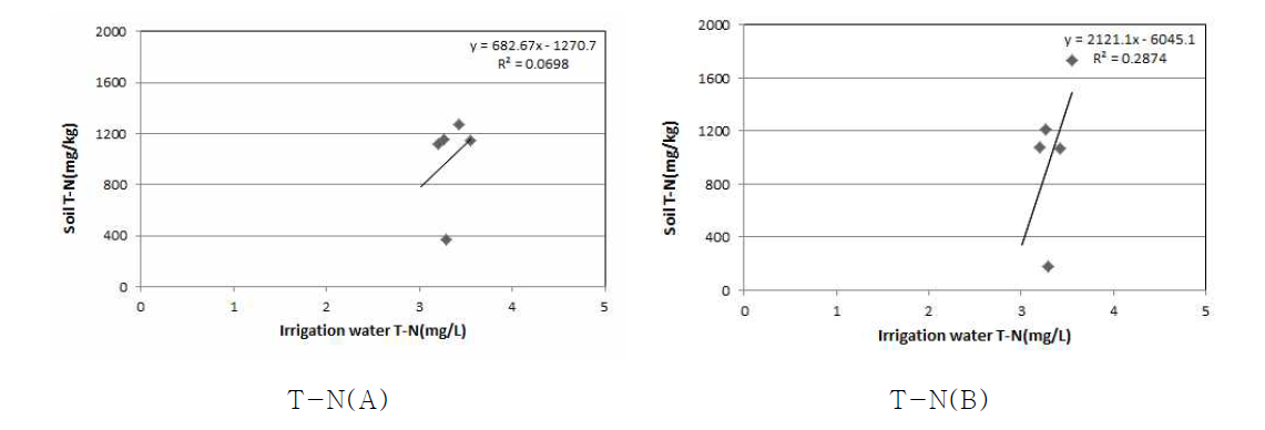 The relationship on T-N concentration between irrigation water and soil