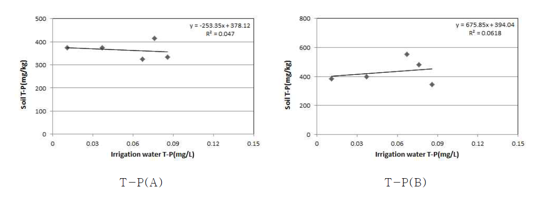 The relationship on T-P concentration between irrigation water and soil